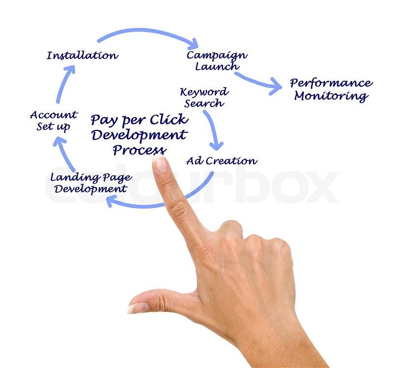 Pay per Click Development Process , stock photo