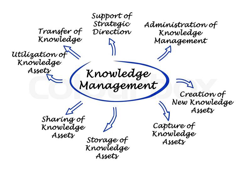 Knowledge Management, stock photo