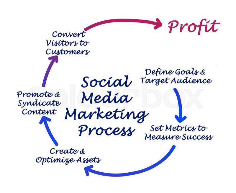 Social Media Marketing process , stock photo