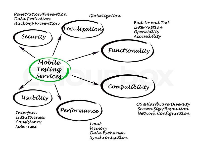Mobile Testing Services , stock photo
