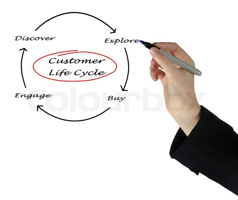 Customer Life Cycle , stock photo
