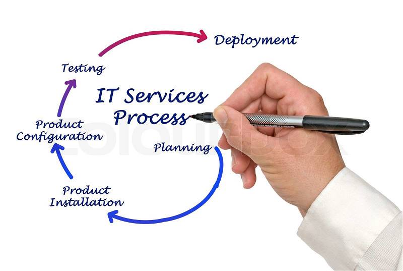 IT service process, stock photo