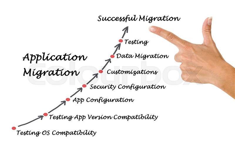 Application Migration, stock photo