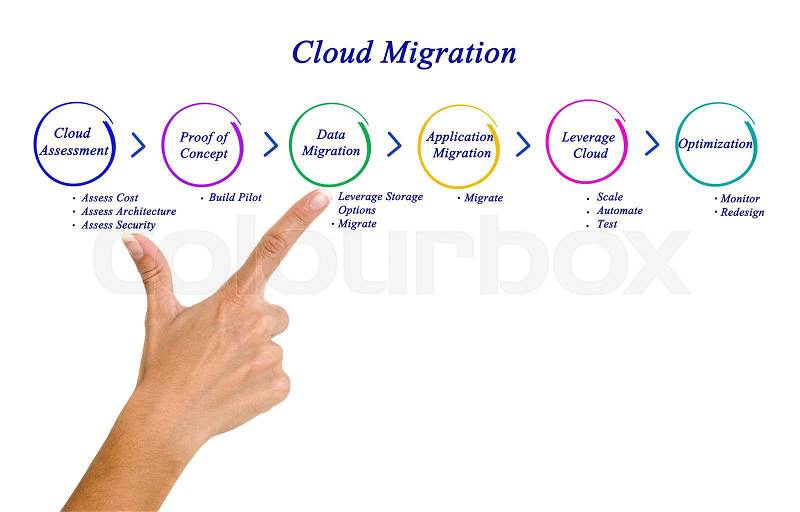 Cloud Migration, stock photo