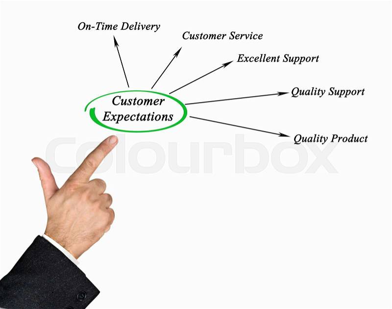 Diagram of Customer Expectations, stock photo
