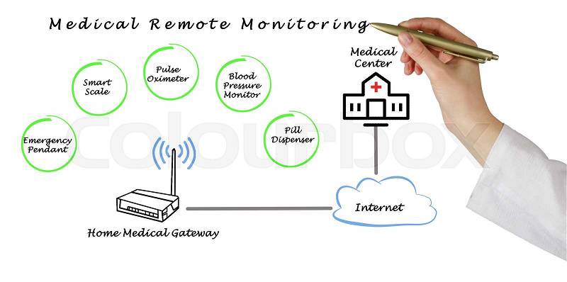 Diagram of medical Remote Monitoring, stock photo