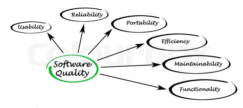 Diagram of software quality, stock photo