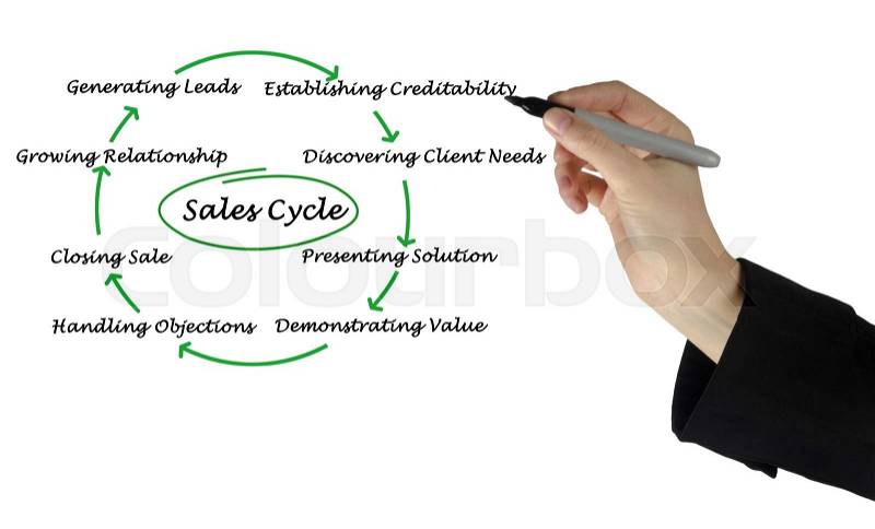 Diagram of sales cycle, stock photo