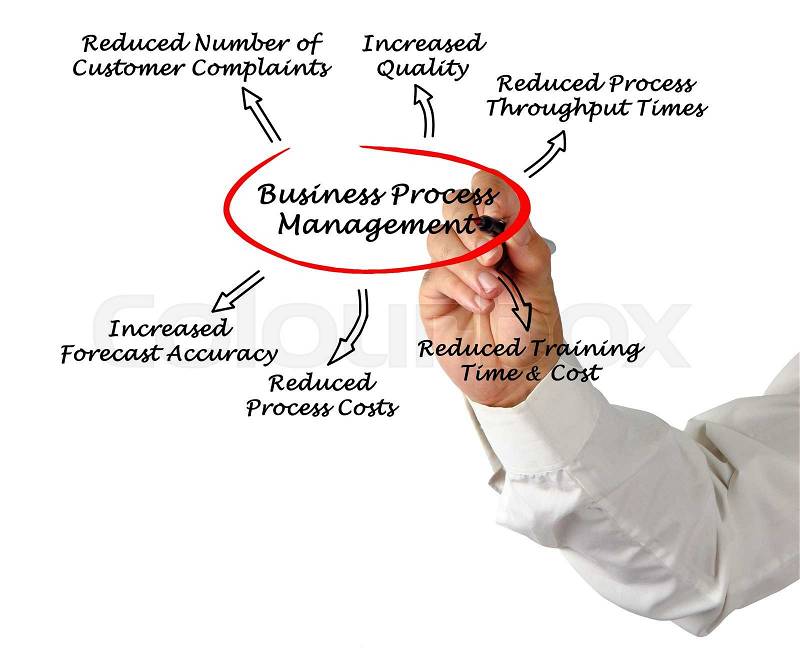 Benefits of Business Process Management , stock photo