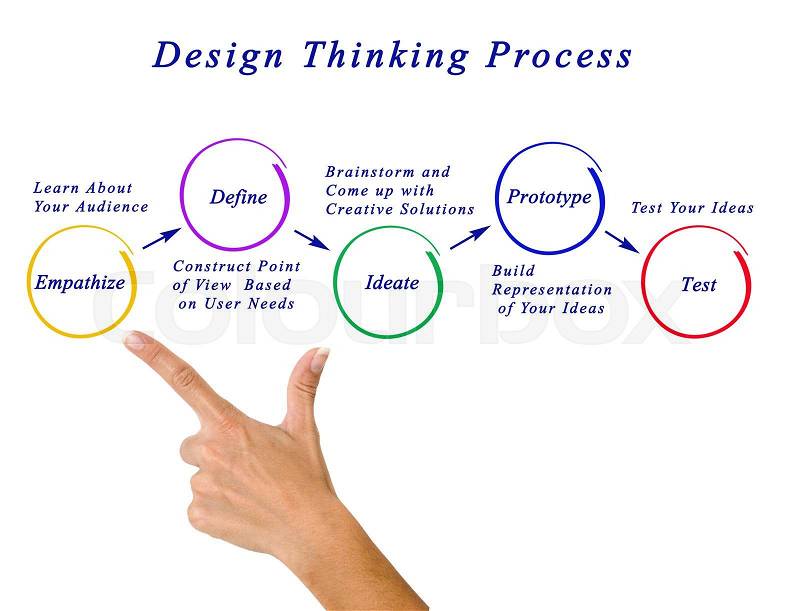 Design thinking process, stock photo