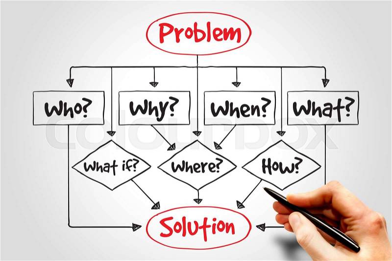 Problem Solution flow chart with basic questions, business concept, stock photo