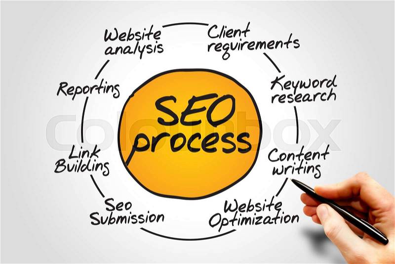 SEO process information flow chart, business concept, stock photo