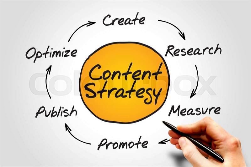 Content Strategy, SEO process circle, business concept, stock photo