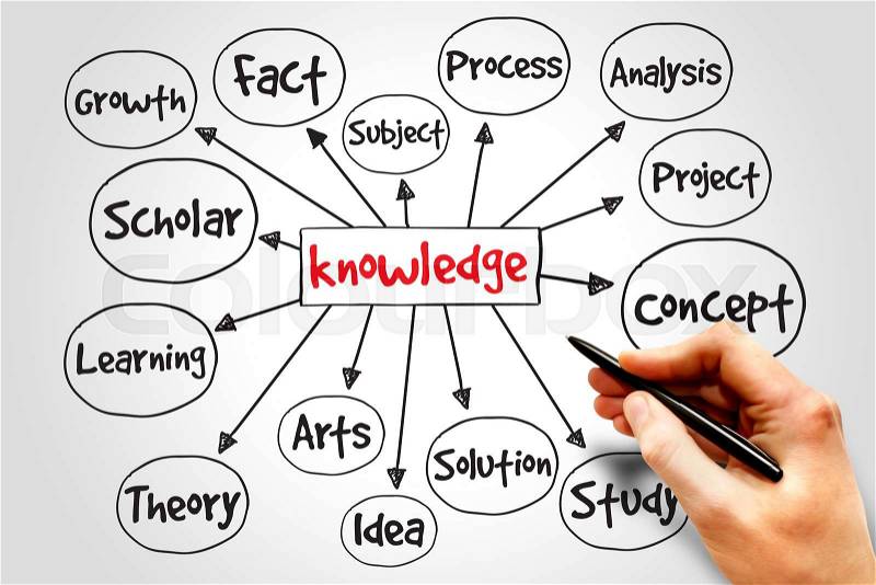 Knowledge mind map, business concept, stock photo