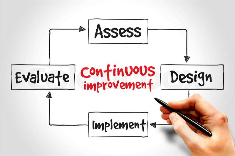 Continuous improvement process cycle, business concept, stock photo