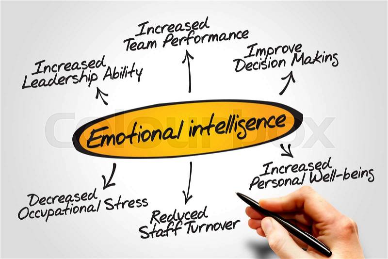 Emotional intelligence diagram, business concept, stock photo