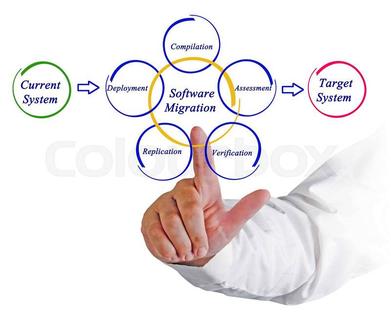Software migration, stock photo
