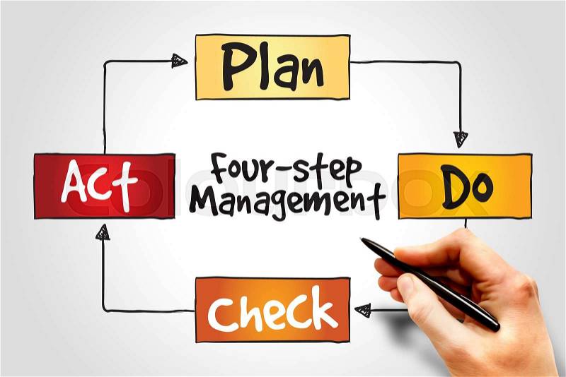 PDCA four-step management method, control and continuous improvement of processes and products, stock photo