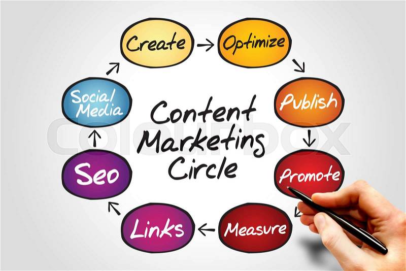 Content Marketing process circle, business concept, stock photo