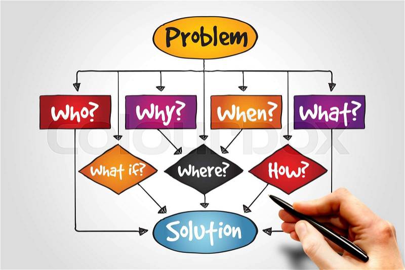 Problem Solution flow chart with basic questions, business concept, stock photo