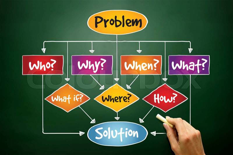 Problem Solution flow chart with basic questions, business concept on blackboard, stock photo