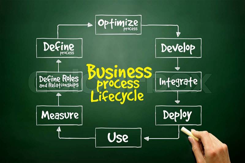 Hand drawn Business Process Lifecycle mind map, business concept on blackboard , stock photo