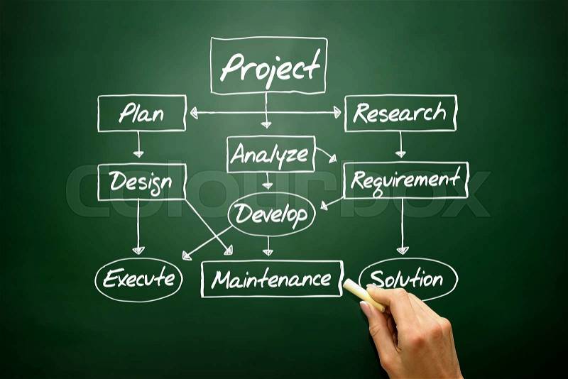 Flow chart for project development concept, business strategy on blackboard , stock photo