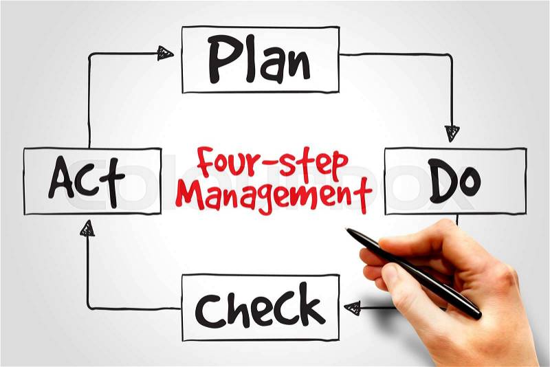 PDCA four-step management method, control and continuous improvement of processes and products, stock photo