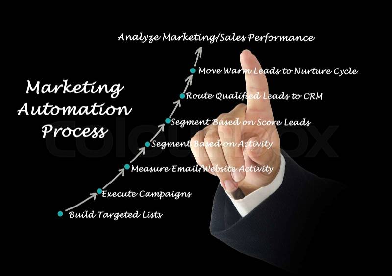 Marketing automation process, stock photo
