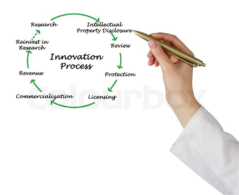 Diagram of innovation process, stock photo