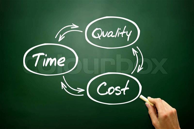 Hand drawn Time Cost Quality Balance concept, business strategy on blackboard , stock photo