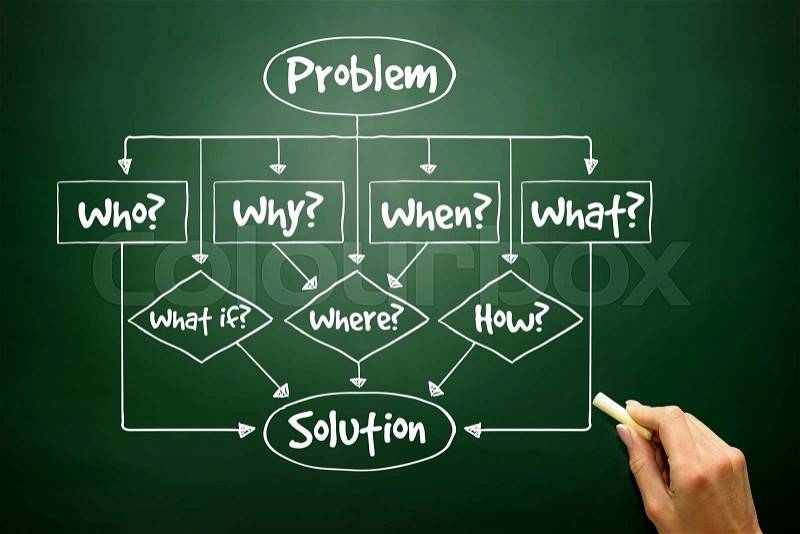 Hand drawn Problem - Solution flow chart with basic questions for presentations and reports, business concept on blackboard, stock photo