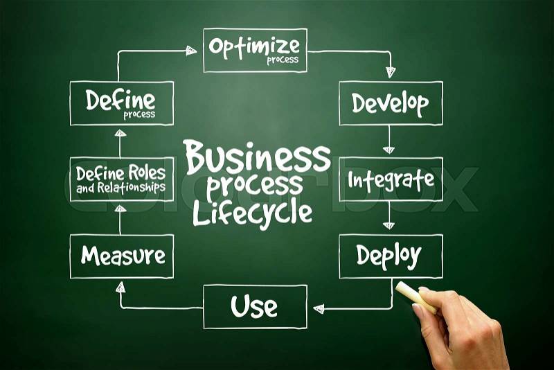 Hand drawn Business Process Lifecycle for presentations and reports, business concept on blackboard, stock photo