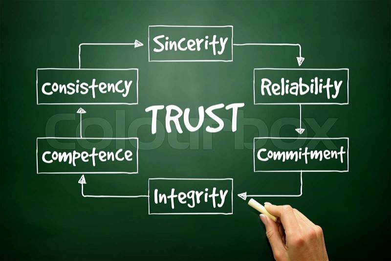 Hand drawn TRUST process for presentations and reports, business concept on blackboard, stock photo