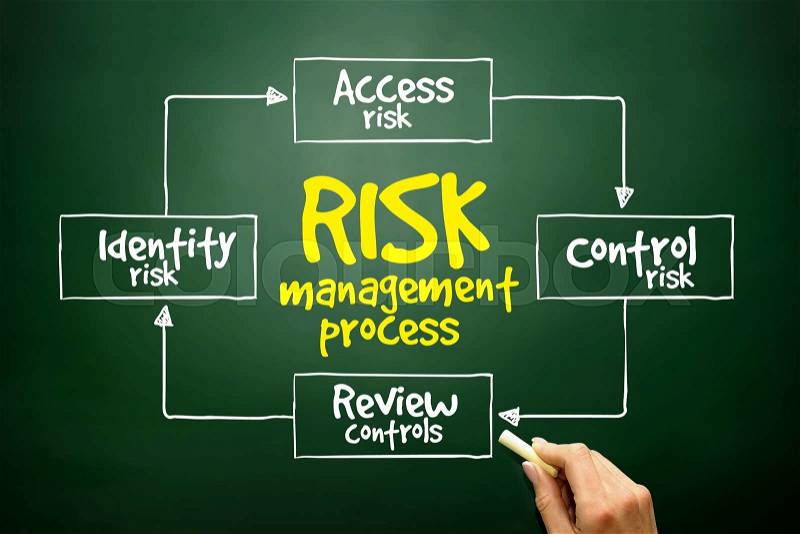 Hand drawn Risk management process mind map, business concept on blackboard , stock photo