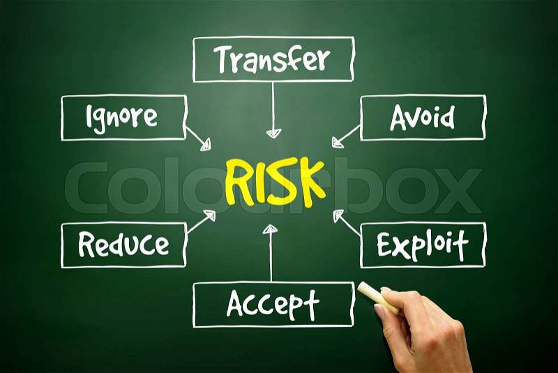 Hand drawn Risk management process mind map, business concept on blackboard , stock photo