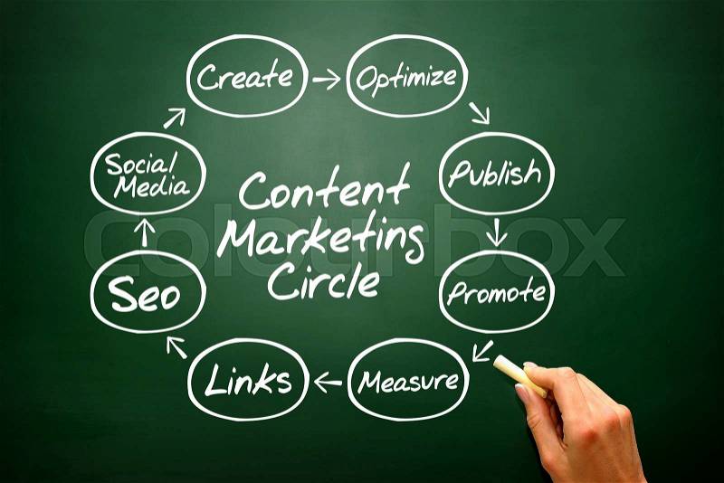 Hand writing Content Marketing Circle concept, business strategy on blackboard , stock photo