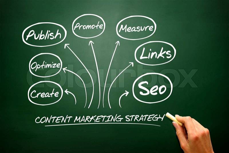 Content Marketing strategy concept, flow chart, business strategy on blackboard , stock photo