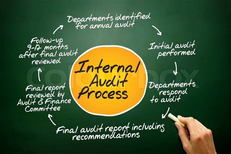 Internal Audit process circle, business concept on blackboard, stock photo