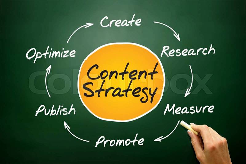 Content Strategy, SEO process circle, business concept on blackboard, stock photo