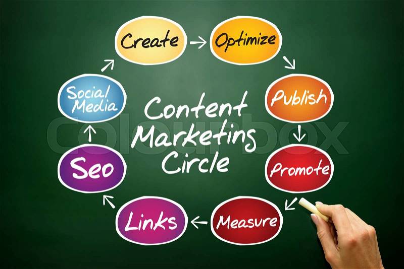 Content Marketing process circle, business concept on blackboard, stock photo