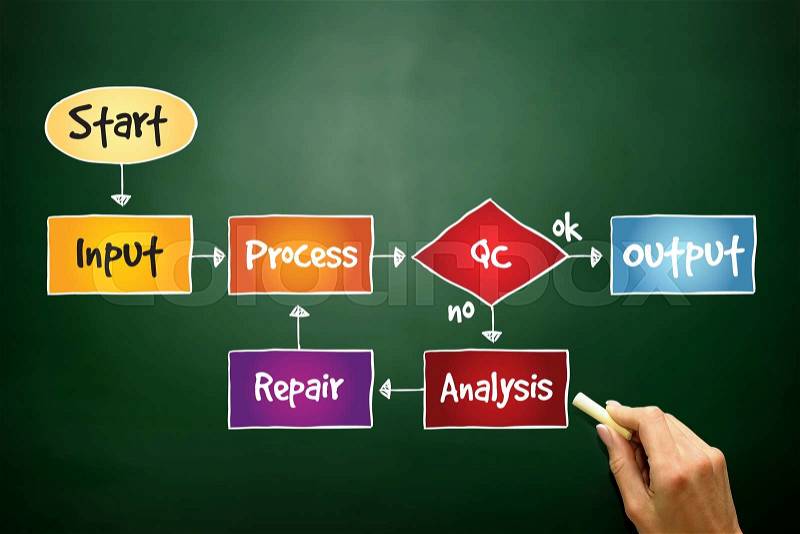 Business Process Improve mind map, business concept on blackboard, stock photo