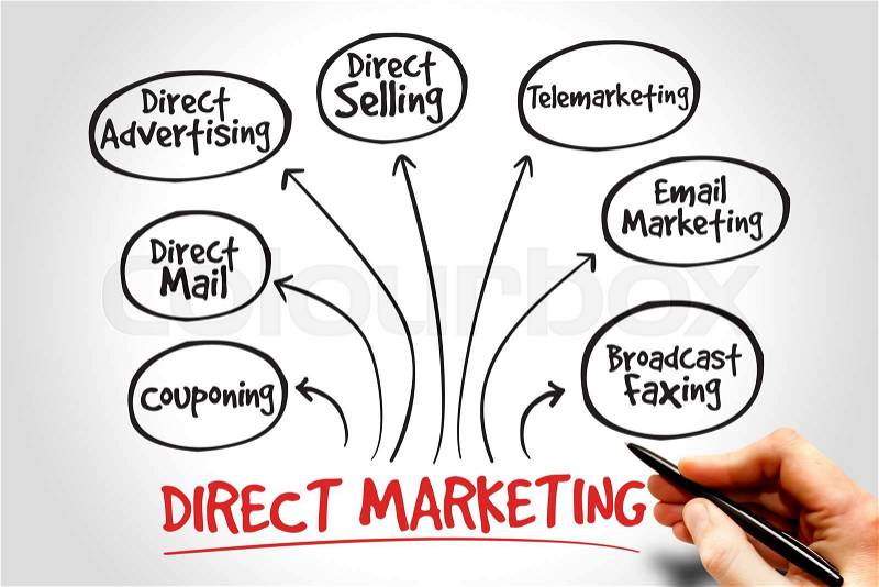 Direct marketing mind map, business management strategy, stock photo