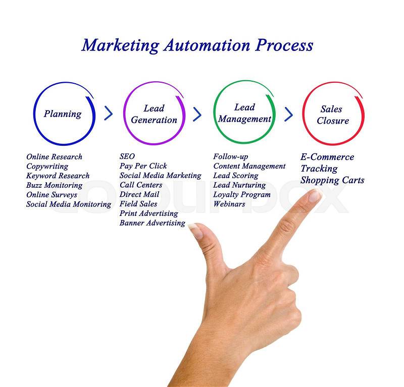 Marketing Automation Process, stock photo