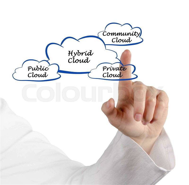 Diagram of Hybrid cloud, stock photo