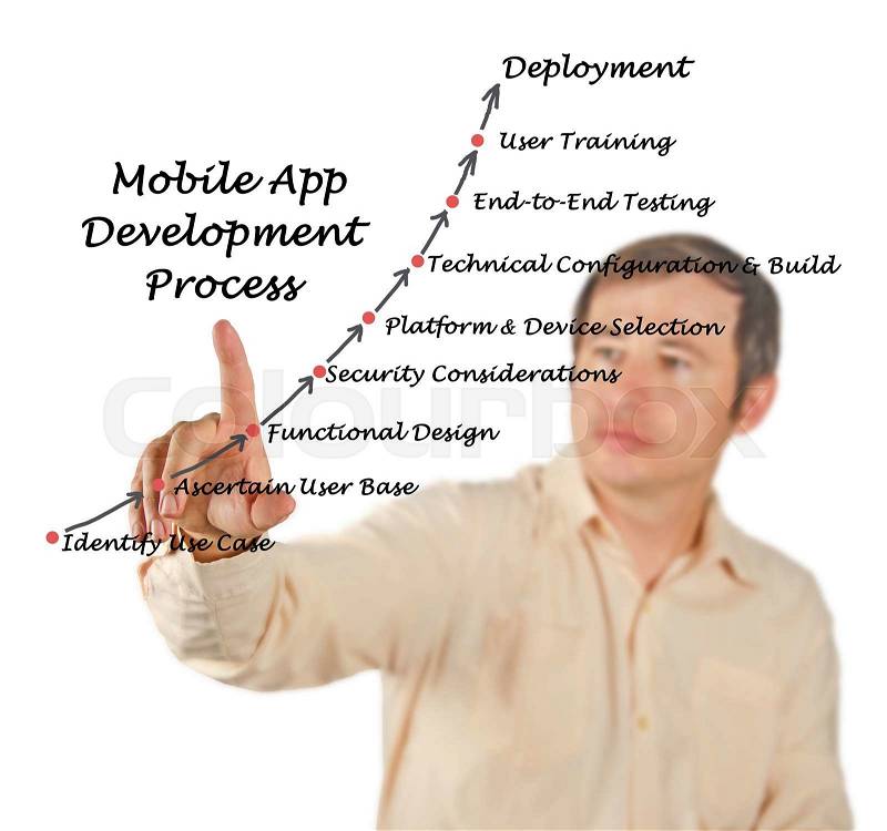 Diagram of Mobile Application development process, stock photo