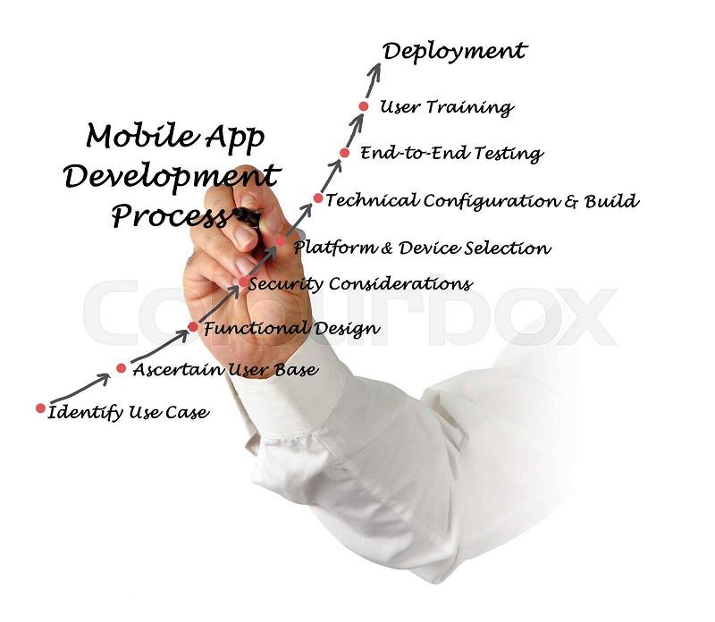 Diagram of Mobile Application development process, stock photo