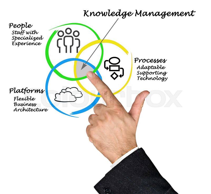 Diagram of knowledge management, stock photo