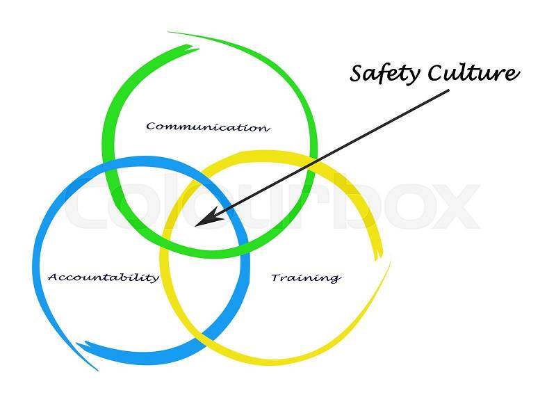 Diagram of safety culture, stock photo