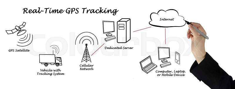 Diagram of Real-Time GPS Tracking, stock photo
